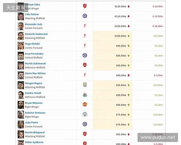 英超身价更新:哈兰德2亿欧居首,萨卡降至1.2亿欧,索博涨至1亿欧 英超身价更新:哈兰德2亿欧居首,萨卡降至1.2亿欧,索博涨至1亿欧