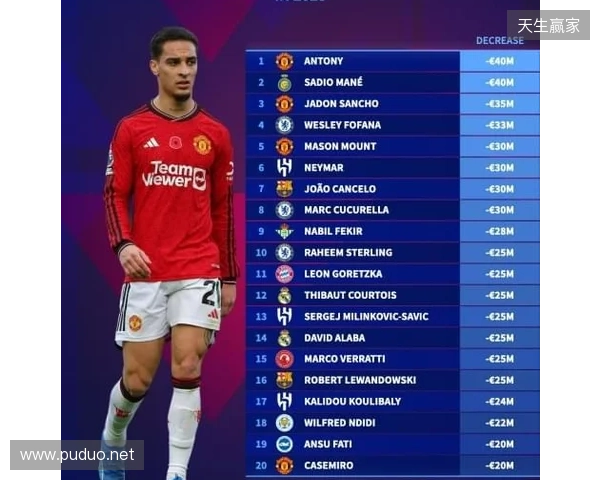 本赛季各赛事11球9助，安东尼身价上涨1000万欧至4000万欧